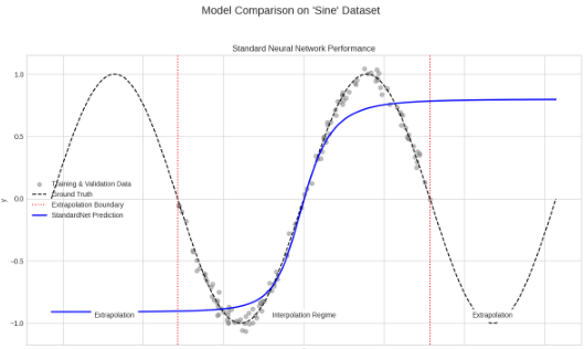 Standard MLP flatlining outside the training boundaries