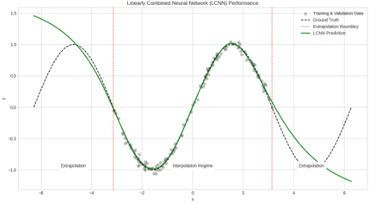 Proposed LCNN successfully continuing the trajectory